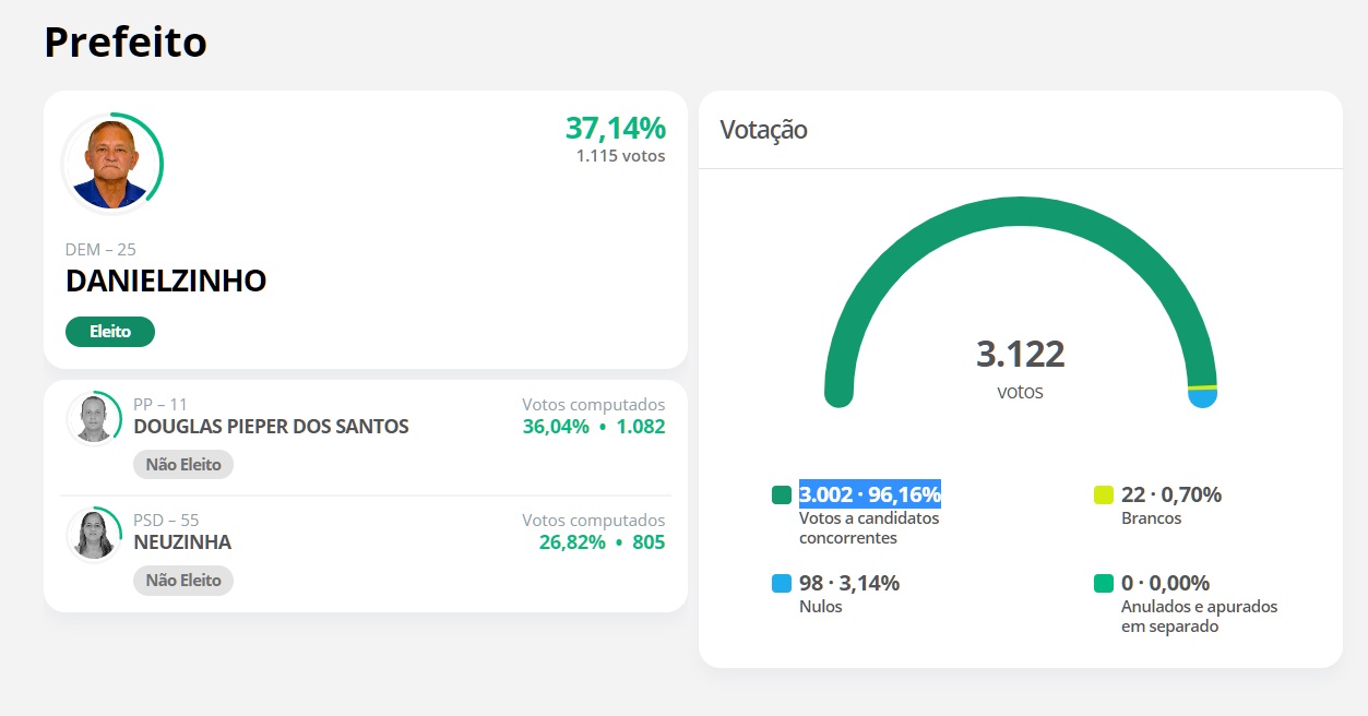 CACAULÂNDIA: Danielzinho é eleito prefeito do município com 37,14% dos votos