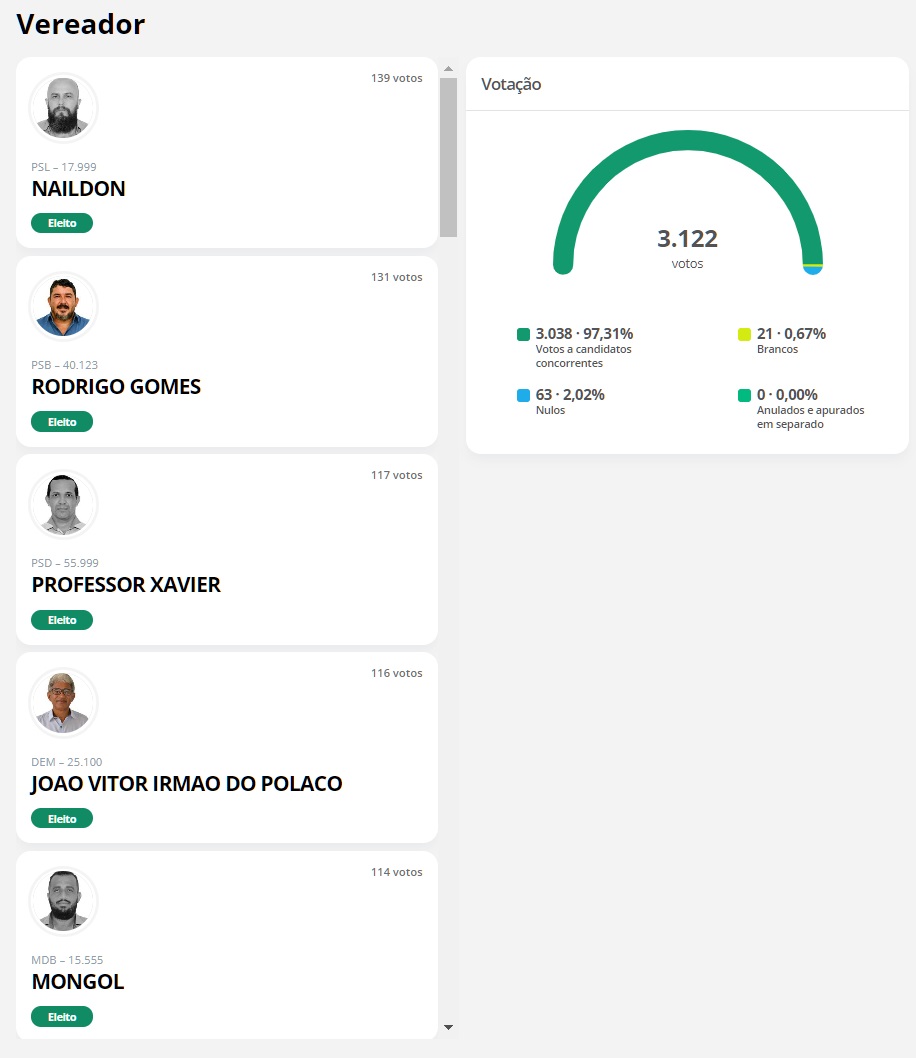 CACAULÂNDIA: Com 8 novos vereadores, Câmara tem quase 90% de renovação; veja quem são os vereadores eleitos